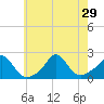 Watch Hill Beach tide chart for Tuesday, July 29, 2025