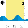 Watch Hill Beach tide chart for Wednesday, July 2, 2025