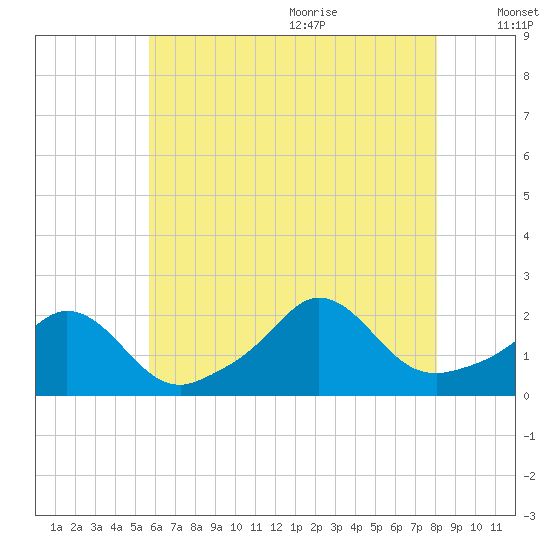 Watch Hill Beach tide chart for Thursday, July 31, 2025