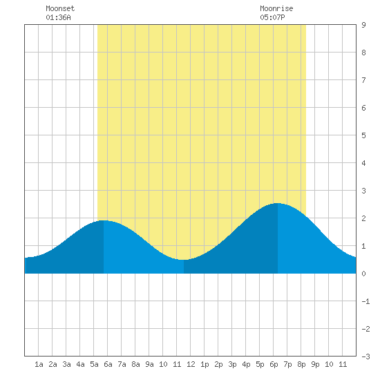 Watch Hill Beach tide chart for Sunday, July 6, 2025