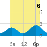 Watch Hill Beach tide chart for Sunday, July 6, 2025