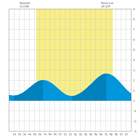 Watch Hill Beach tide chart for Monday, July 7, 2025