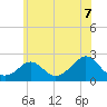 Watch Hill Beach tide chart for Monday, July 7, 2025