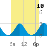 Watch Hill Beach tide chart for Sunday, August 10, 2025
