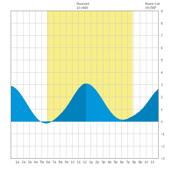 Watch Hill Beach tide chart for Wednesday, August 13, 2025