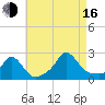 Watch Hill Beach tide chart for Saturday, August 16, 2025