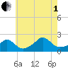 Watch Hill Beach tide chart for Friday, August 1, 2025