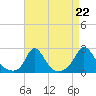 Watch Hill Beach tide chart for Friday, August 22, 2025
