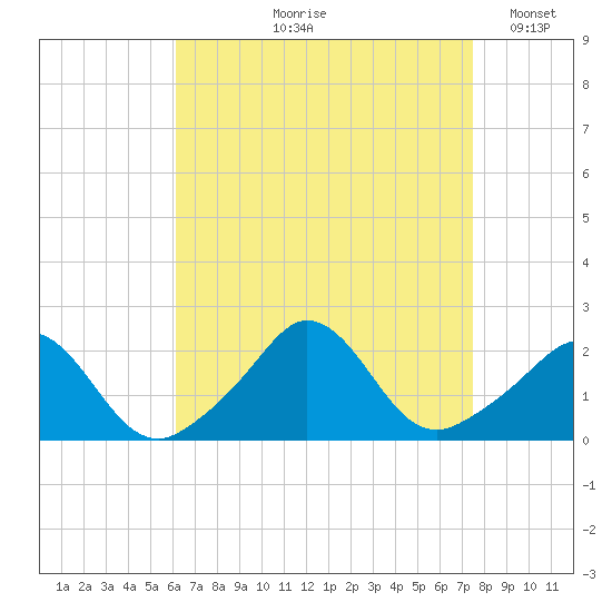 Watch Hill Beach tide chart for Wednesday, August 27, 2025