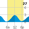 Watch Hill Beach tide chart for Wednesday, August 27, 2025