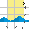 Watch Hill Beach tide chart for Saturday, August 2, 2025