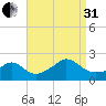 Watch Hill Beach tide chart for Sunday, August 31, 2025