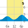 Watch Hill Beach tide chart for Tuesday, August 5, 2025