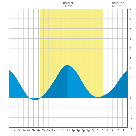 Watch Hill Beach tide chart for Thursday, September 11, 2025