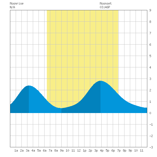 Watch Hill Beach tide chart for Monday, September 15, 2025