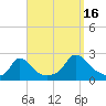 Watch Hill Beach tide chart for Tuesday, September 16, 2025