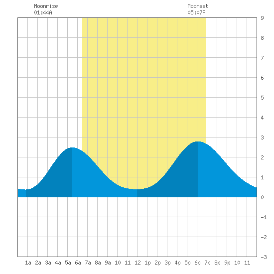 Watch Hill Beach tide chart for Wednesday, September 17, 2025