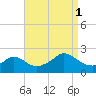 Watch Hill Beach tide chart for Monday, September 1, 2025