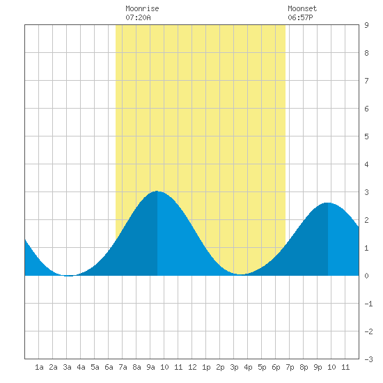 Watch Hill Beach tide chart for Monday, September 22, 2025