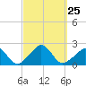 Watch Hill Beach tide chart for Thursday, September 25, 2025