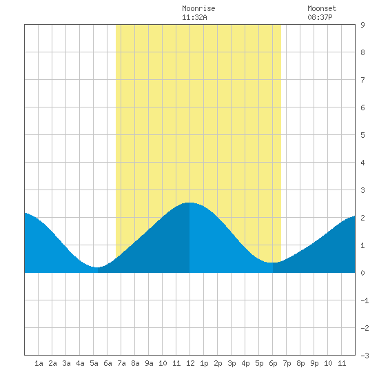 Watch Hill Beach tide chart for Friday, September 26, 2025