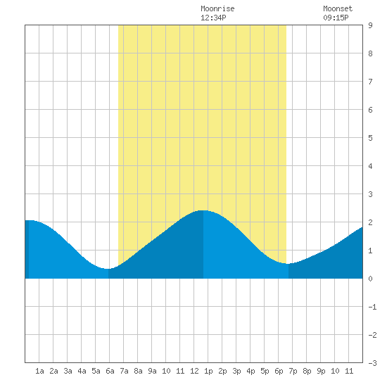 Watch Hill Beach tide chart for Saturday, September 27, 2025