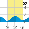 Watch Hill Beach tide chart for Saturday, September 27, 2025