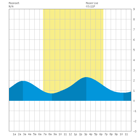 Watch Hill Beach tide chart for Tuesday, September 30, 2025