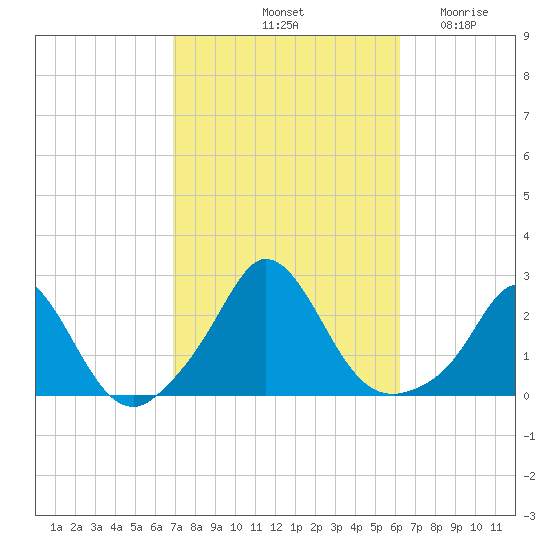 Watch Hill Beach tide chart for Friday, October 10, 2025