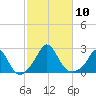 Watch Hill Beach tide chart for Friday, October 10, 2025