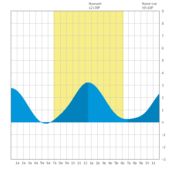 Watch Hill Beach tide chart for Saturday, October 11, 2025