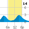 Watch Hill Beach tide chart for Tuesday, October 14, 2025