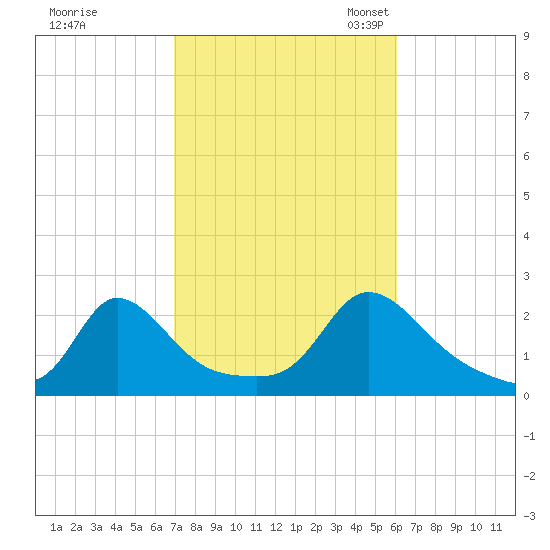 Watch Hill Beach tide chart for Wednesday, October 15, 2025