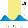 Watch Hill Beach tide chart for Wednesday, October 15, 2025