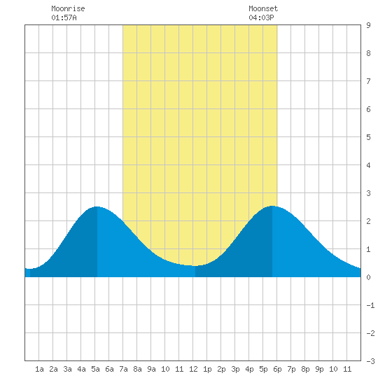Watch Hill Beach tide chart for Thursday, October 16, 2025