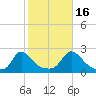 Watch Hill Beach tide chart for Thursday, October 16, 2025