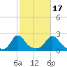 Watch Hill Beach tide chart for Friday, October 17, 2025