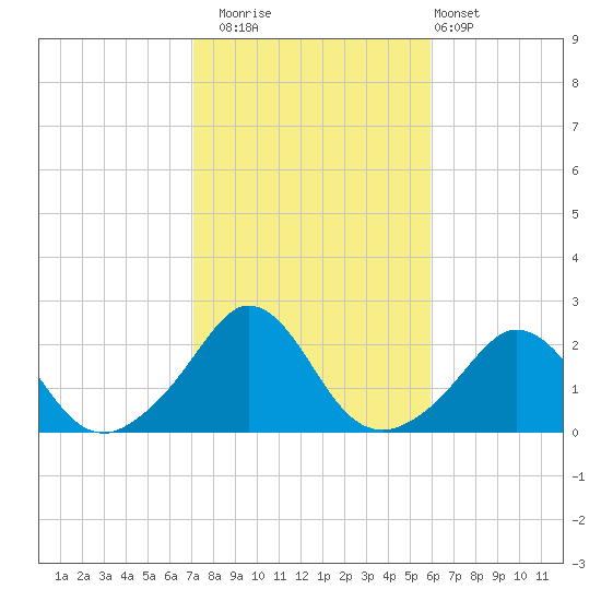 Watch Hill Beach tide chart for Wednesday, October 22, 2025
