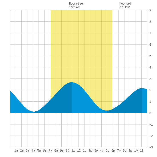 Watch Hill Beach tide chart for Friday, October 24, 2025