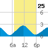 Watch Hill Beach tide chart for Saturday, October 25, 2025