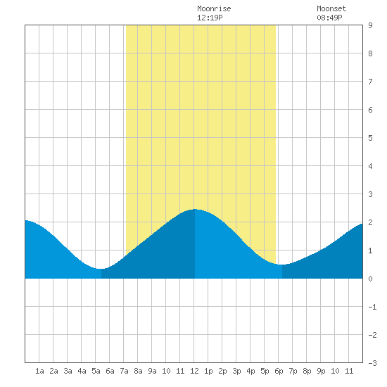 Watch Hill Beach tide chart for Sunday, October 26, 2025