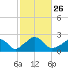Watch Hill Beach tide chart for Sunday, October 26, 2025