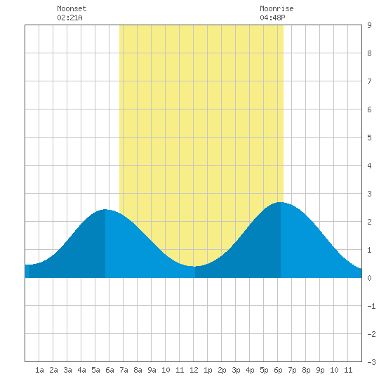 Watch Hill Beach tide chart for Friday, October 3, 2025