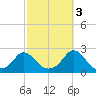Watch Hill Beach tide chart for Friday, October 3, 2025