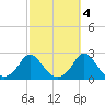 Watch Hill Beach tide chart for Saturday, October 4, 2025
