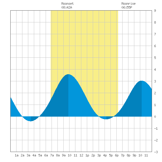 Watch Hill Beach tide chart for Wednesday, October 8, 2025