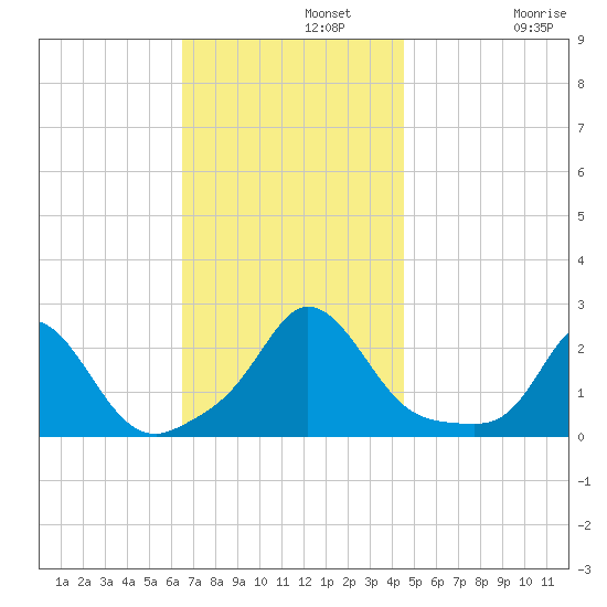 Watch Hill Beach tide chart for Monday, November 10, 2025