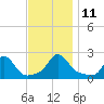 Watch Hill Beach tide chart for Tuesday, November 11, 2025