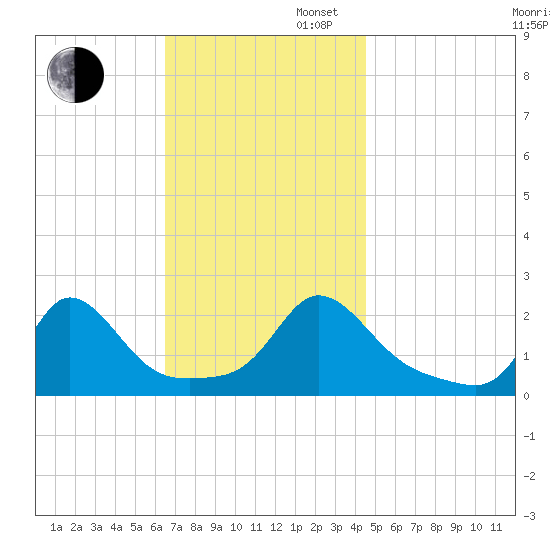 Watch Hill Beach tide chart for Wednesday, November 12, 2025