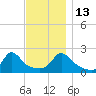 Watch Hill Beach tide chart for Thursday, November 13, 2025